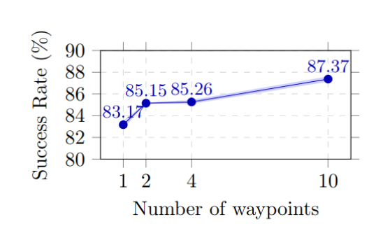 Waypoint Ablations.