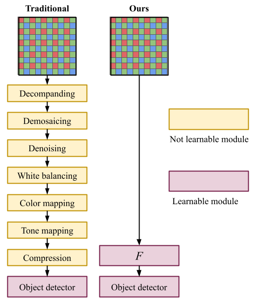 Raw or Cooked? Object detection on RAW images