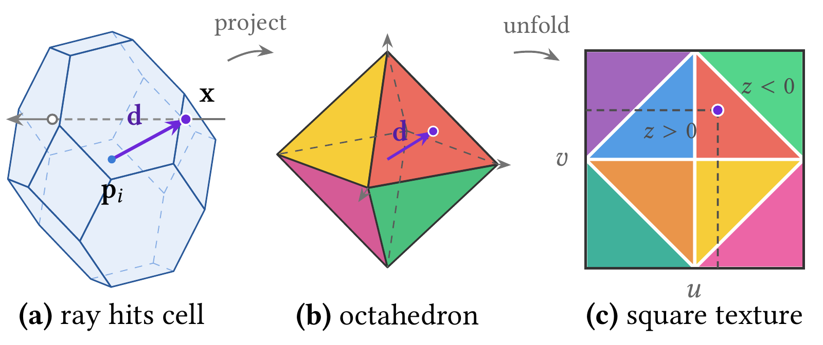 Three-panel diagram of the octahedral appearance lookup.