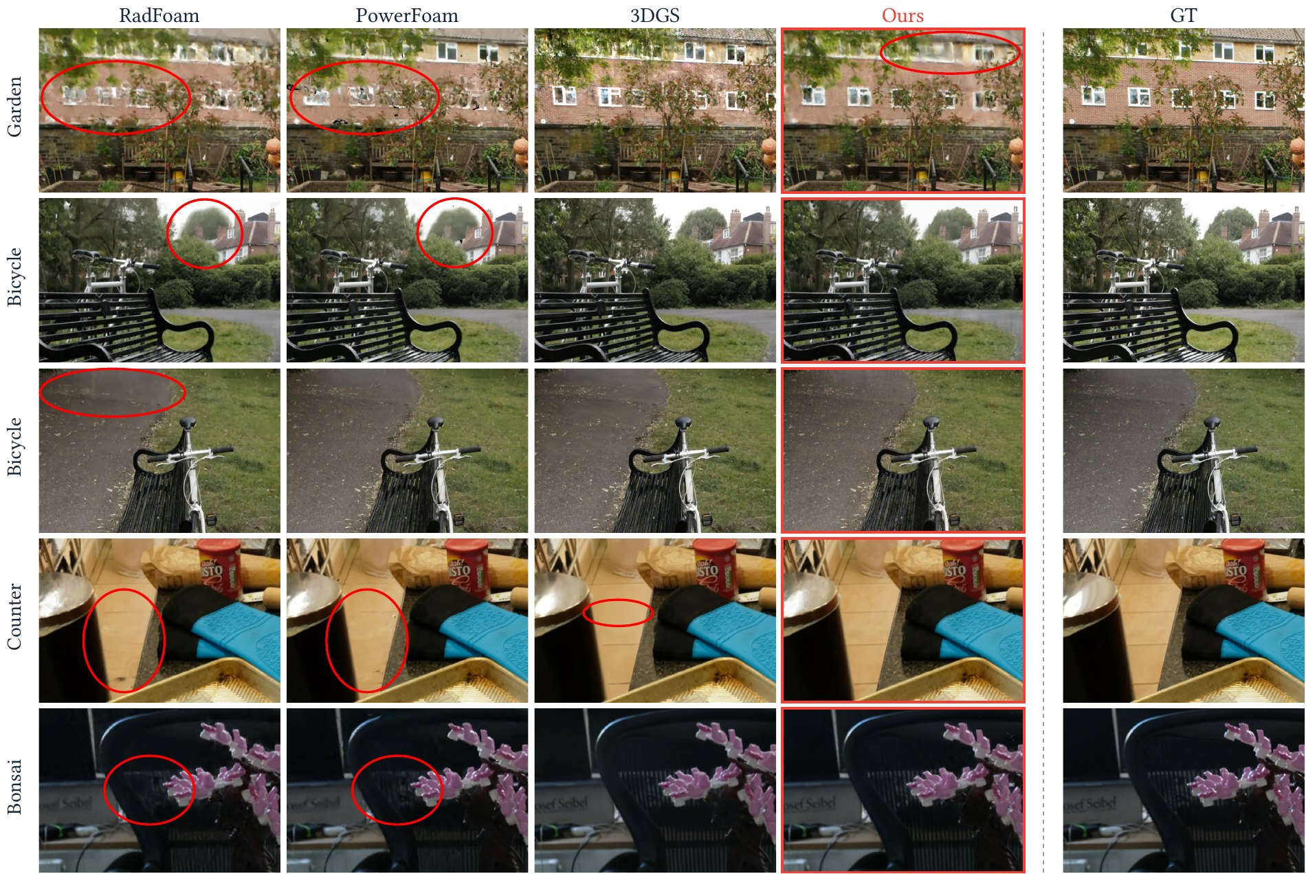 Cropped qualitative comparison between Radiant Foam, PowerFoam, 3DGS, ours, and ground truth.
