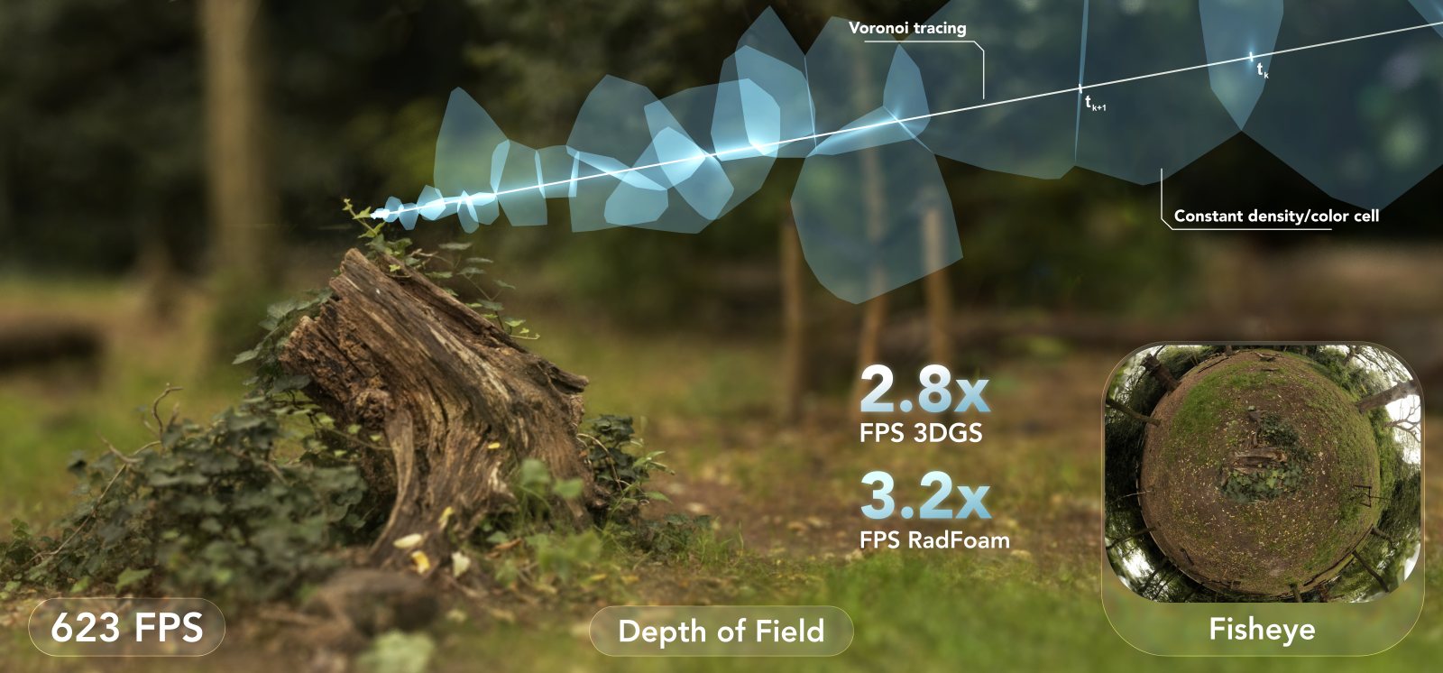 A camera ray walking cell to cell through the Voronoi diagram of a reconstructed garden scene, with a fisheye inset.
